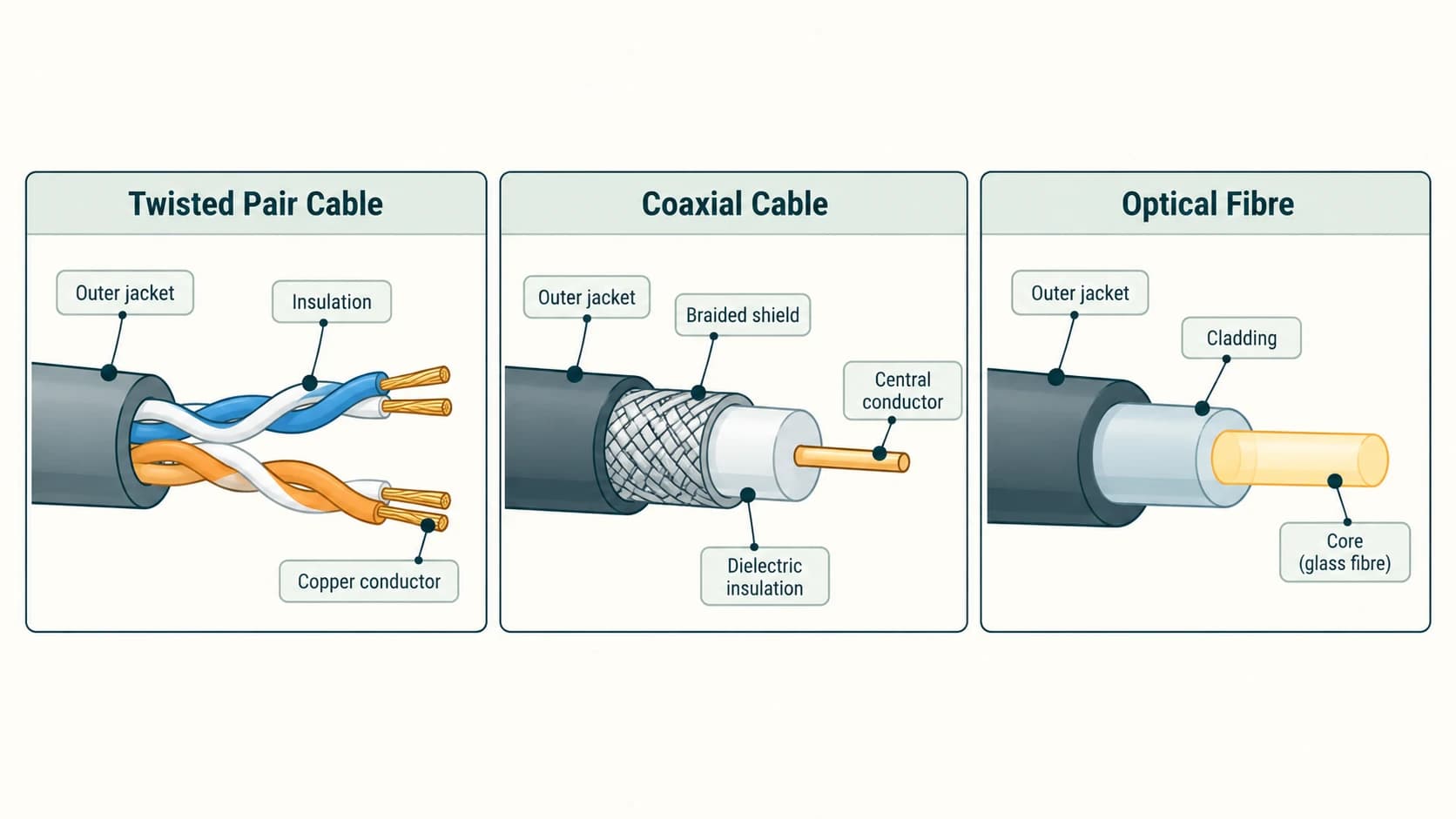 Cross-sections of twisted-pair, coaxial and optical fibre show their different signal-bearing structures.