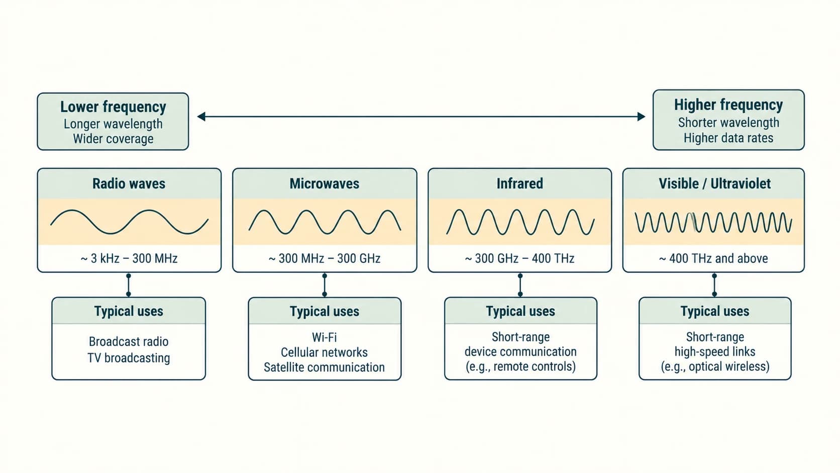 A schematic electromagnetic spectrum and two examples illustrate Bluetooth radio links and Wi-Fi local networking.