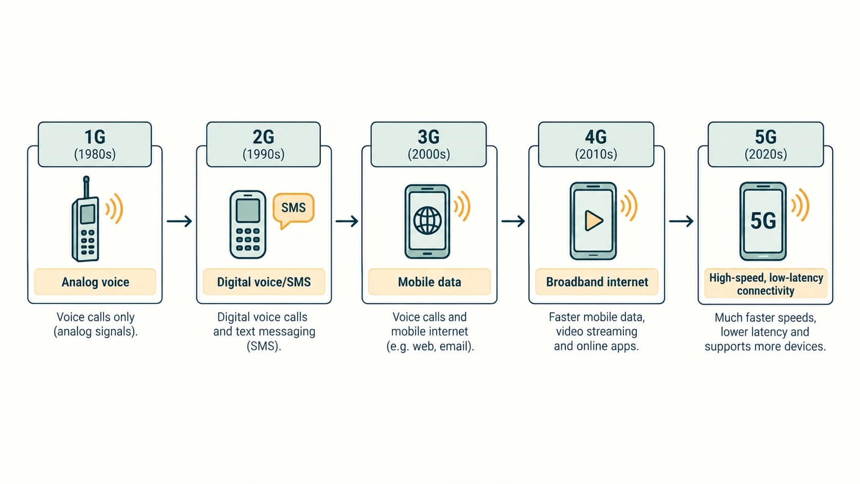 A five-step timeline shows mobile communications evolving from analog voice through digital messaging and broadband to deployed 5G networks.