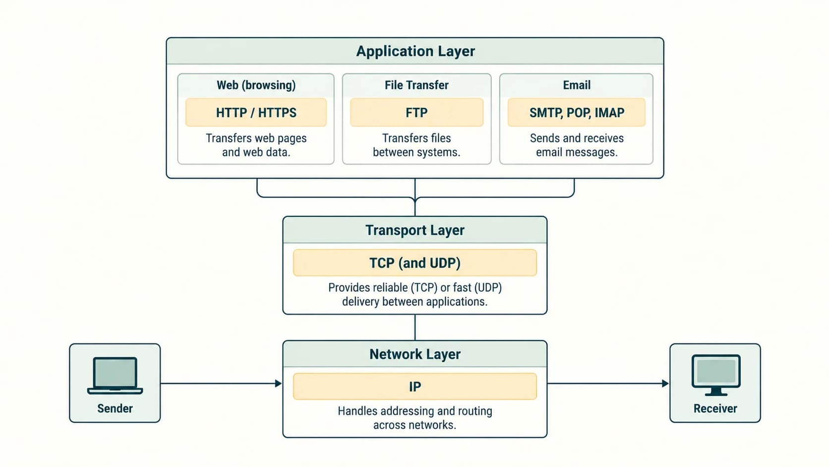 A representative communication stack separates application requests, reliable transport, IP routing and local link technology.