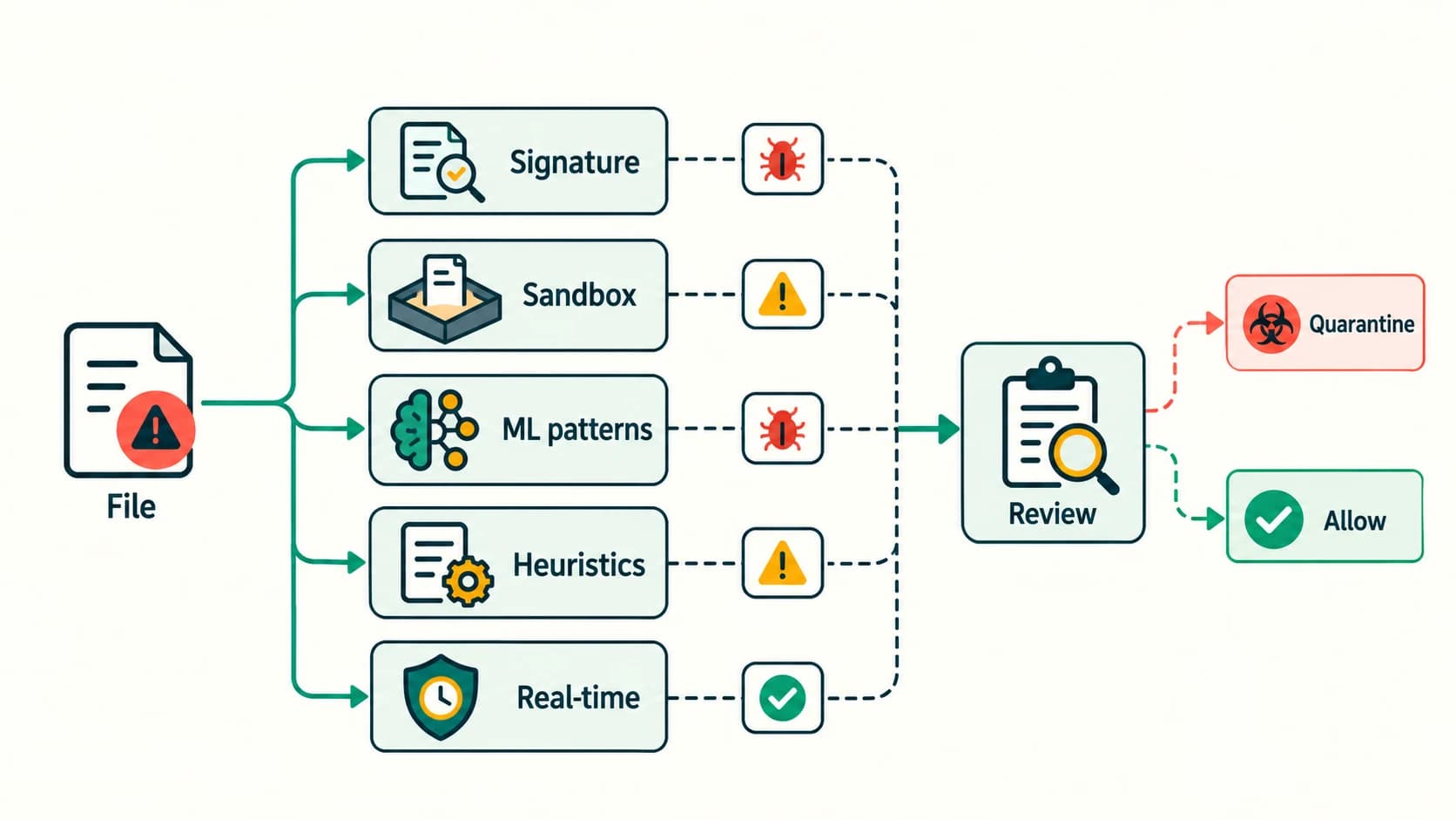 A suspicious file is checked using signatures, sandbox observation, machine learning, heuristics and real-time monitoring.