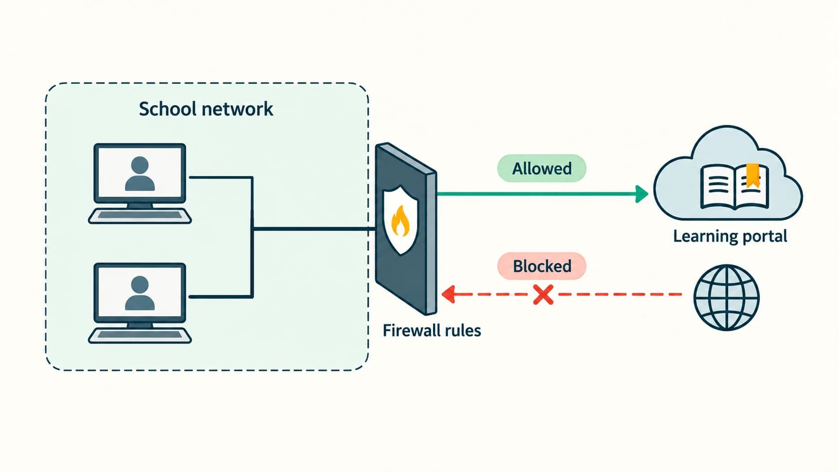 A firewall boundary permits school learning traffic and restricts an unauthorised inbound connection according to rules.