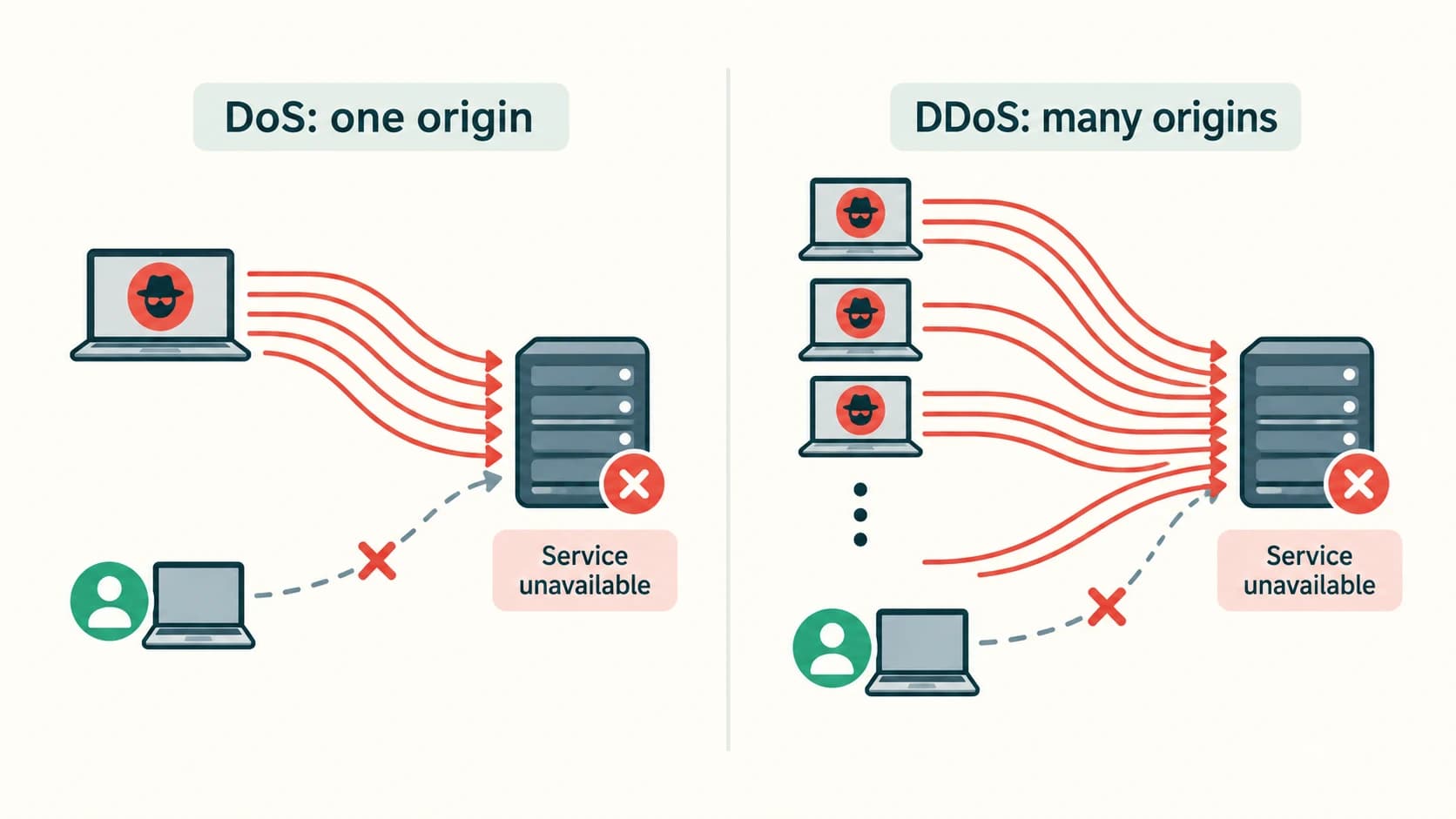 Single-origin denial of service is contrasted with distributed sources targeting availability of the same service.