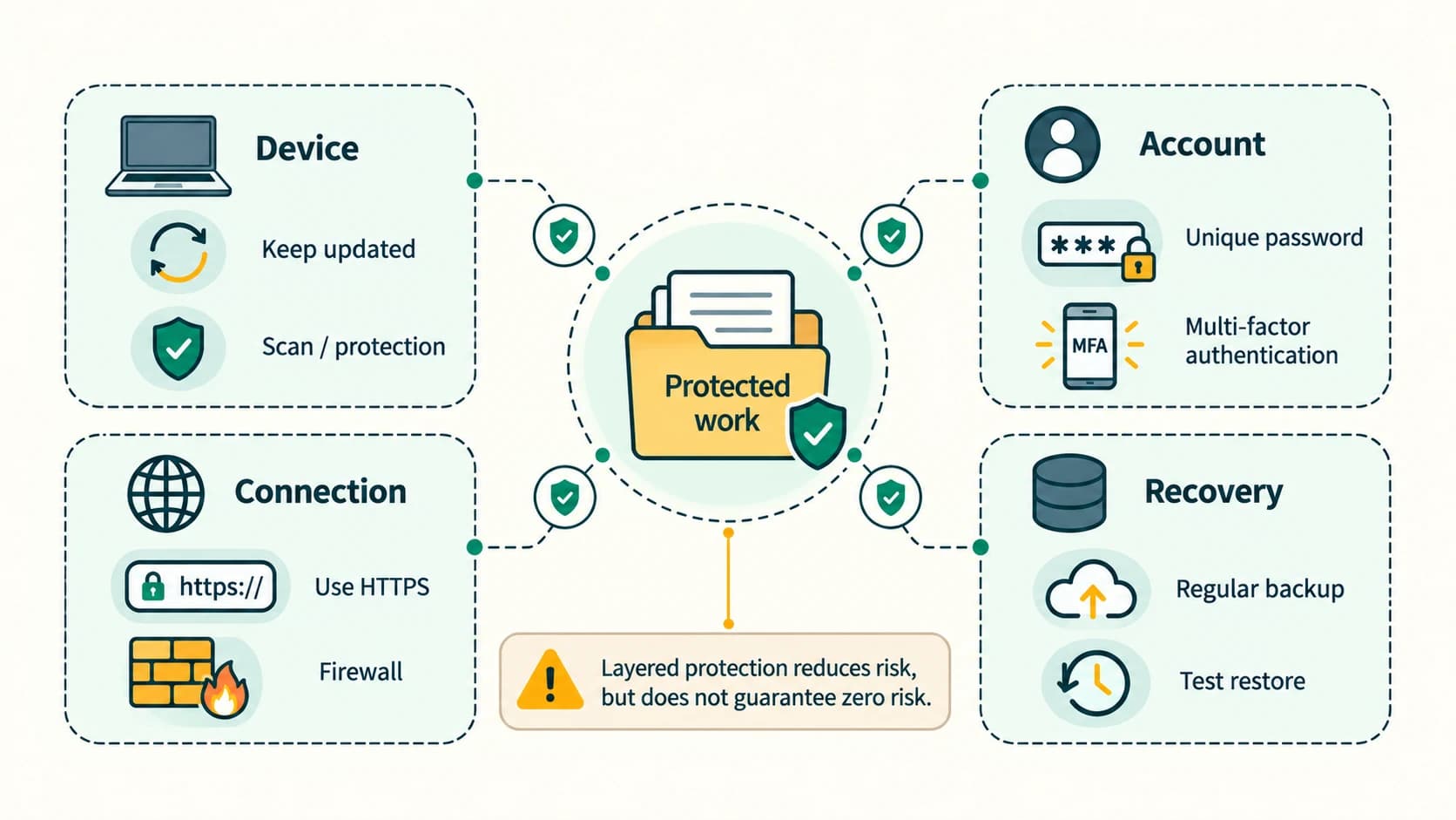 A student project file is protected through complementary device, account, connection and recovery safeguards.