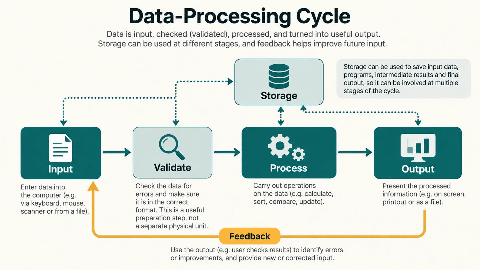 Data enters a validation and processing path to output, while storage supports processing and feedback guides a new cycle.