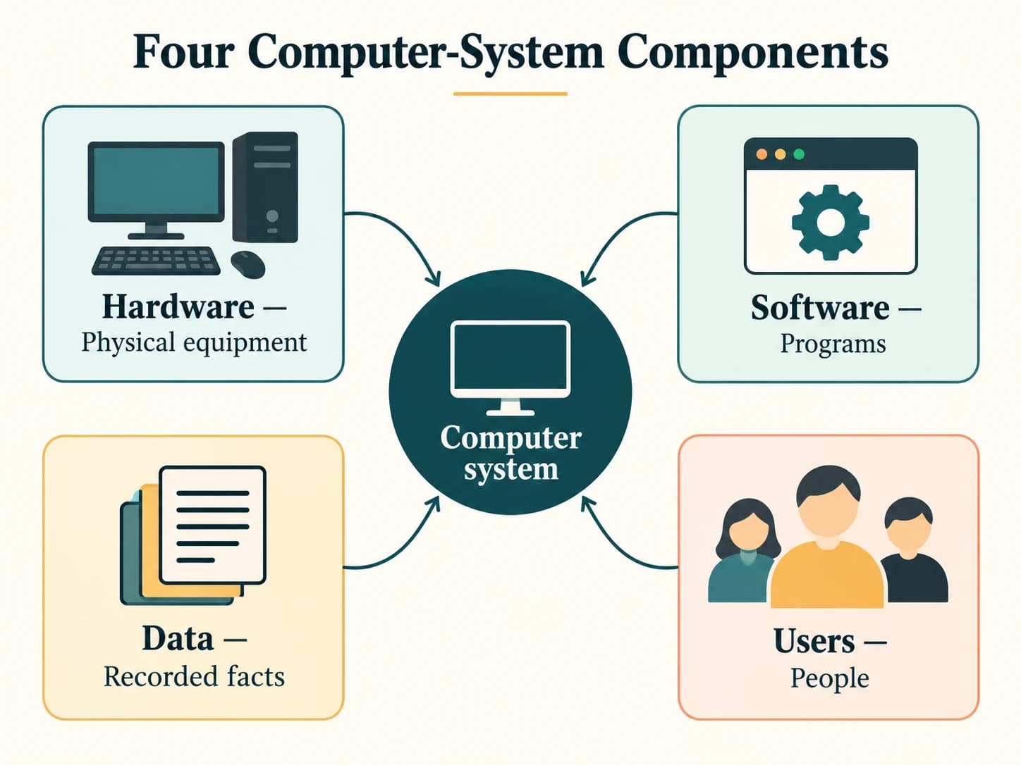 A computer system comprises interacting hardware, software, data and users.