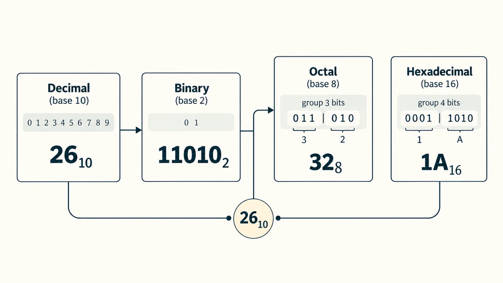 Decimal 26 is binary 11010, octal 32 and hexadecimal 1A using groups of three or four binary digits.
