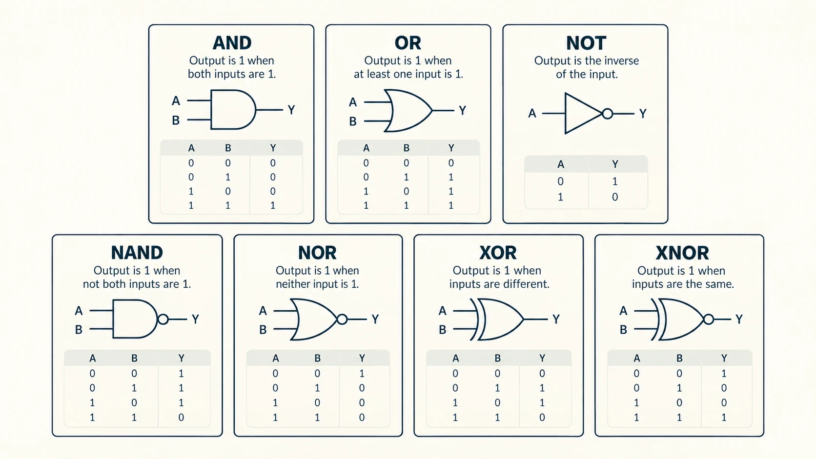 Comparison of basic logic gates with their output rules: both, either, invert, not both, neither, different and equal.