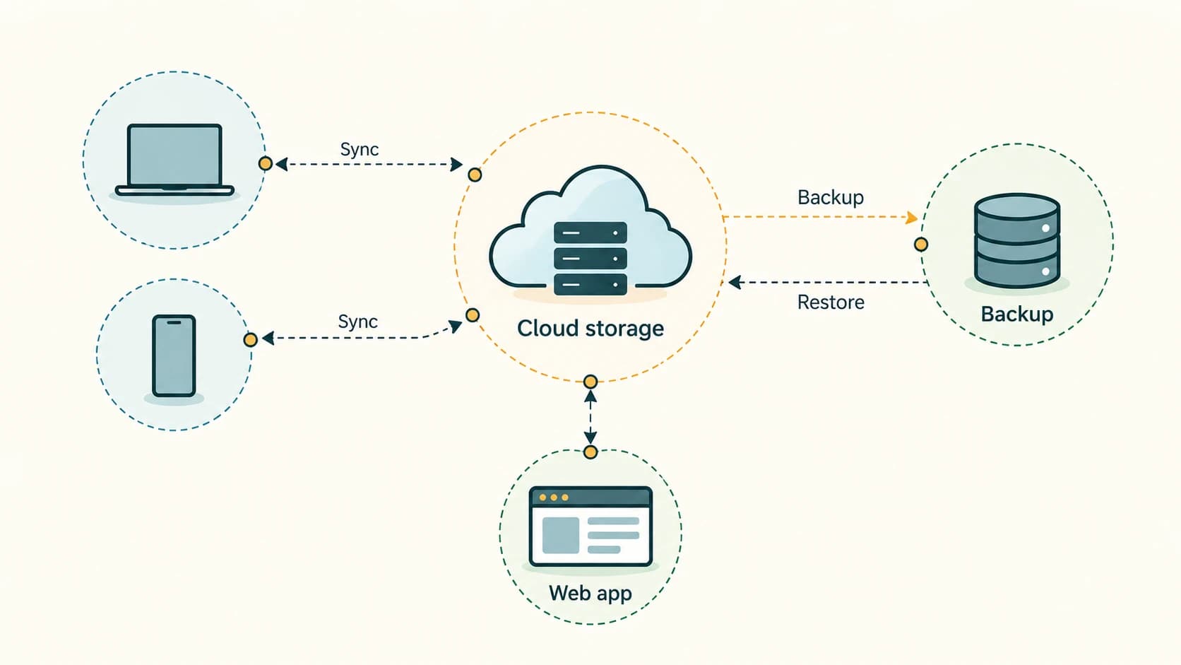 Cloud storage synchronizes permitted devices, while a separate backup copy supports restoring lost files; web applications provide interactive features.