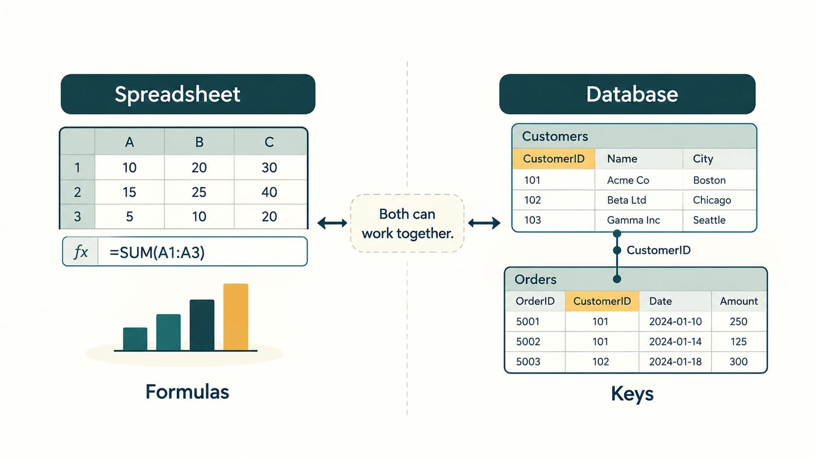 Spreadsheet calculations and charts compared with related tables and keys in a database; both can support reporting.