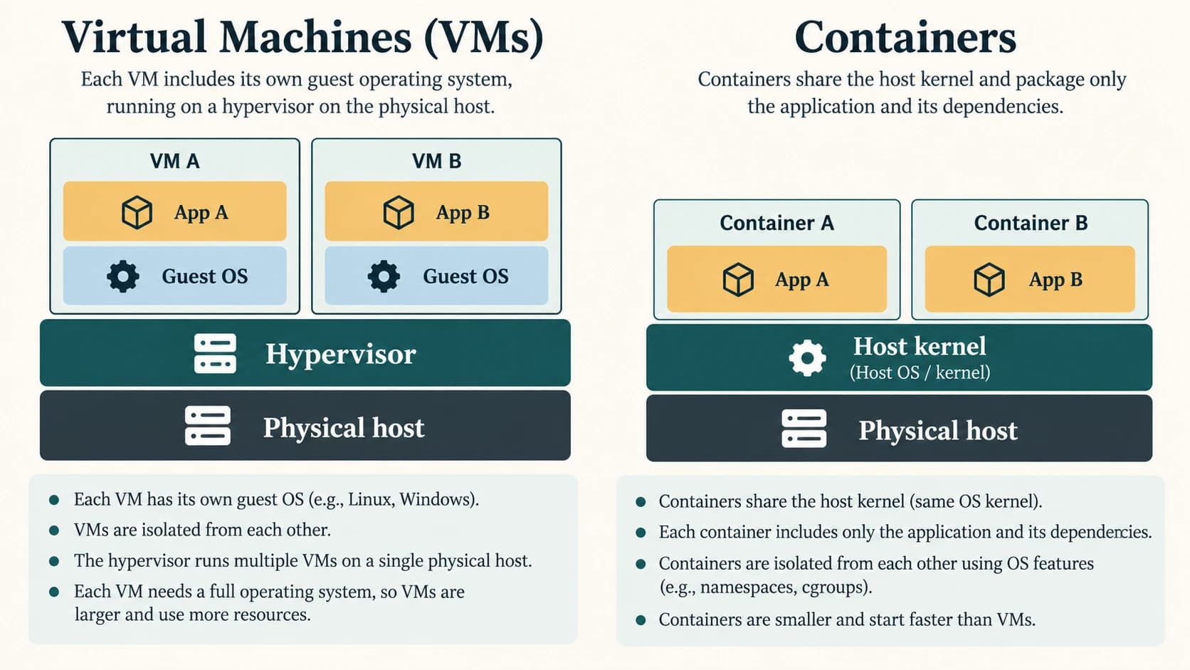 Two virtual machines with separate guest operating systems share a physical host under a hypervisor; containers typically share a host kernel.